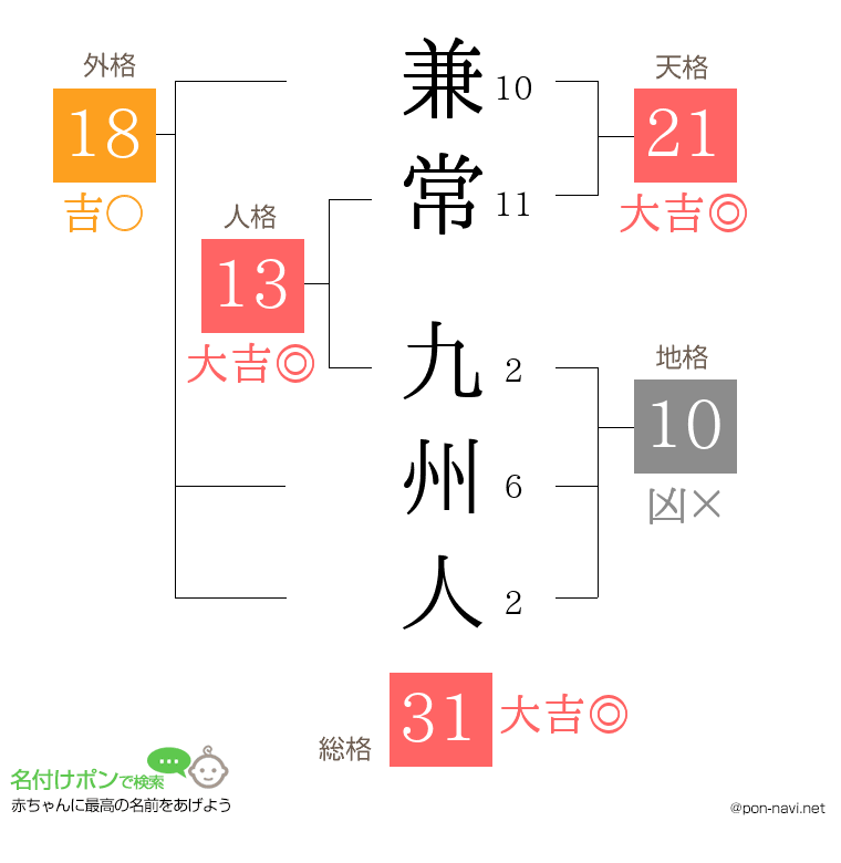 兼常 九州人さんの姓名判断結果