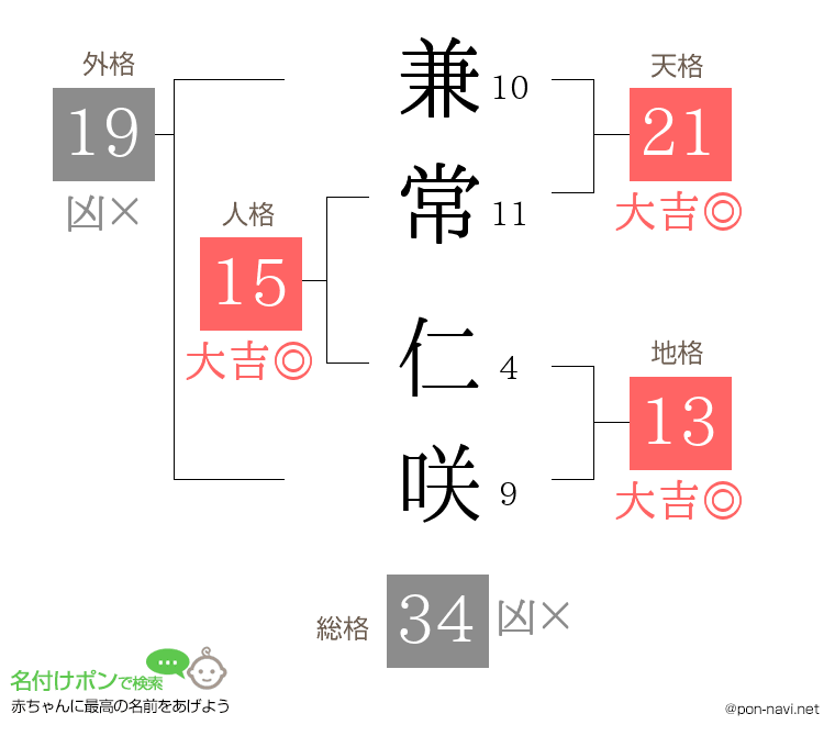 兼常 仁咲さんの姓名判断結果