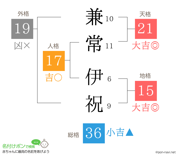 兼常 伊祝さんの姓名判断結果