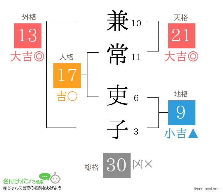 兼常 吏子さんの姓名判断結果