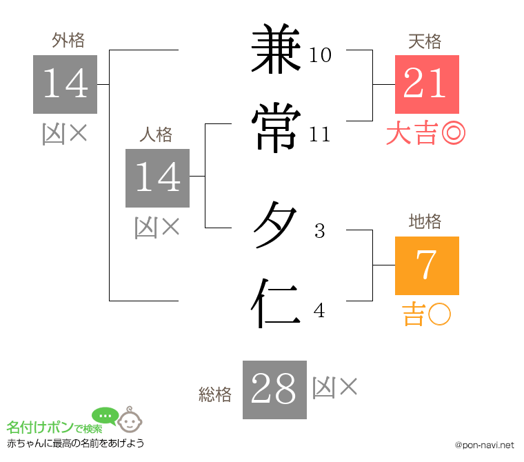 兼常 夕仁さんの姓名判断結果