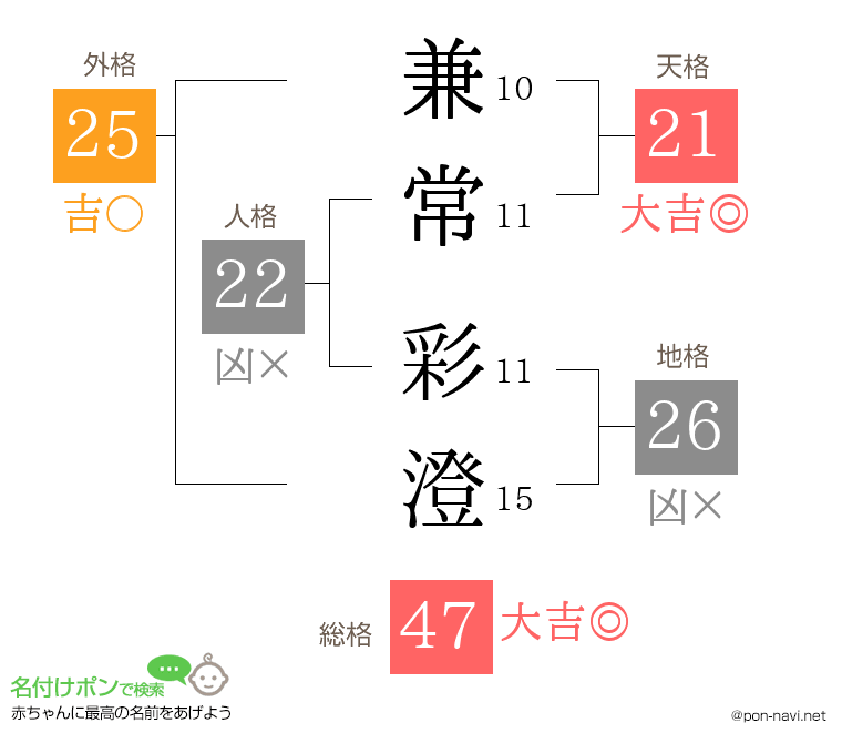 兼常 彩澄さんの姓名判断結果