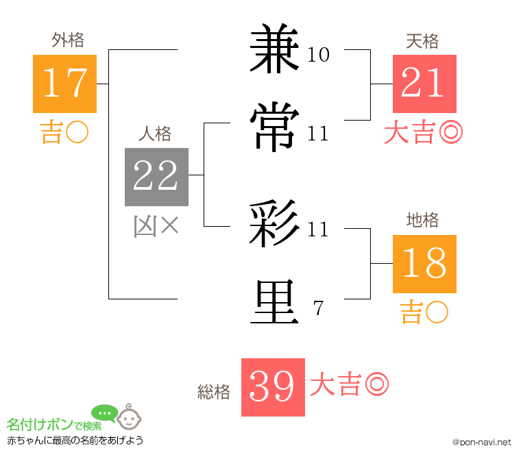兼常 彩里さんの姓名判断結果