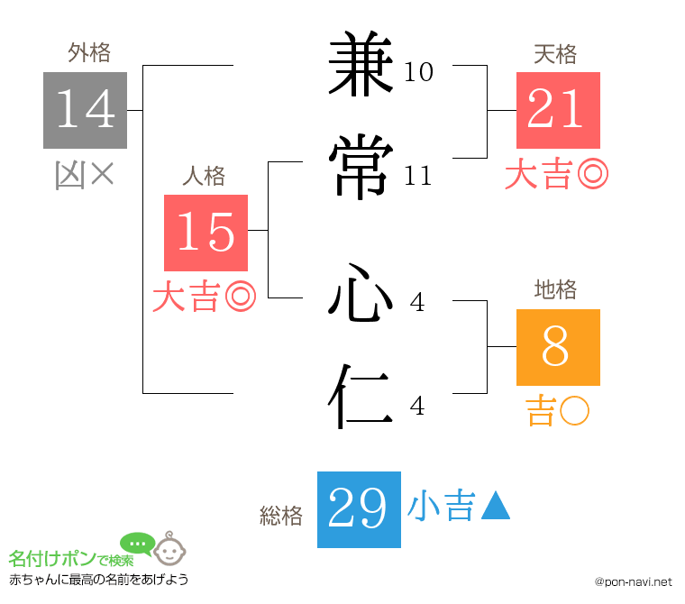 兼常 心仁さんの姓名判断結果