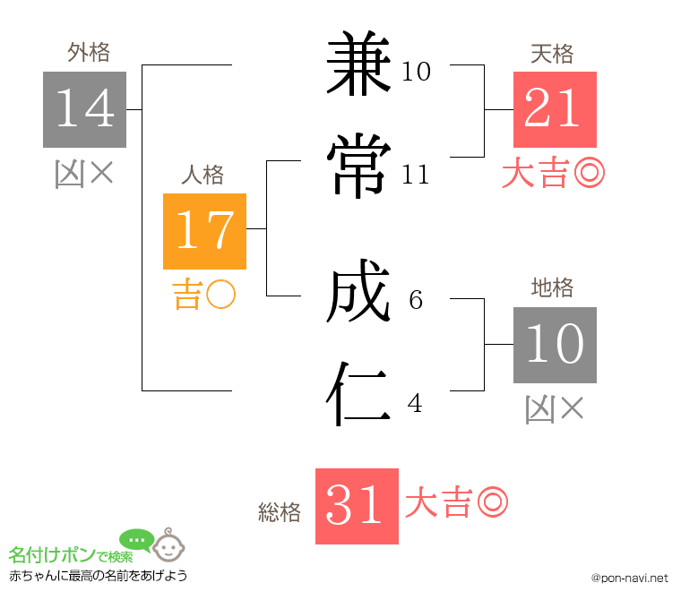 兼常 成仁さんの姓名判断結果