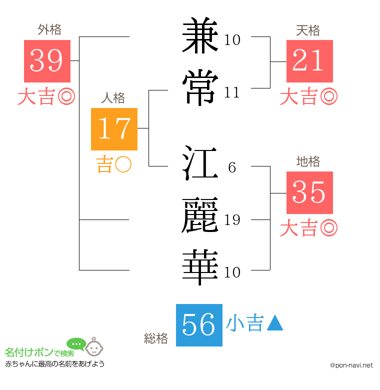 兼常 江麗華さんの姓名判断結果