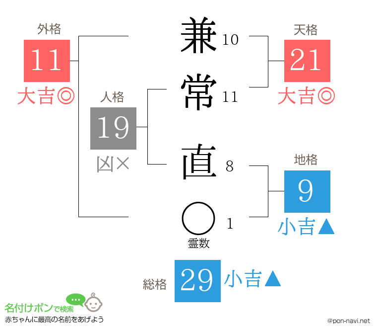 兼常 直さんの姓名判断結果