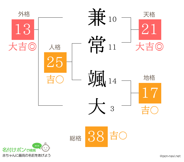 兼常 颯大さんの姓名判断結果