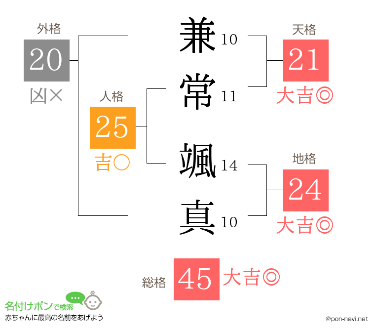 兼常 颯真さんの姓名判断結果