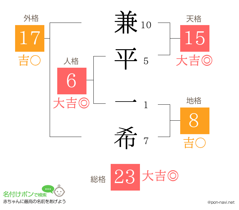兼平 一希さんの姓名判断結果