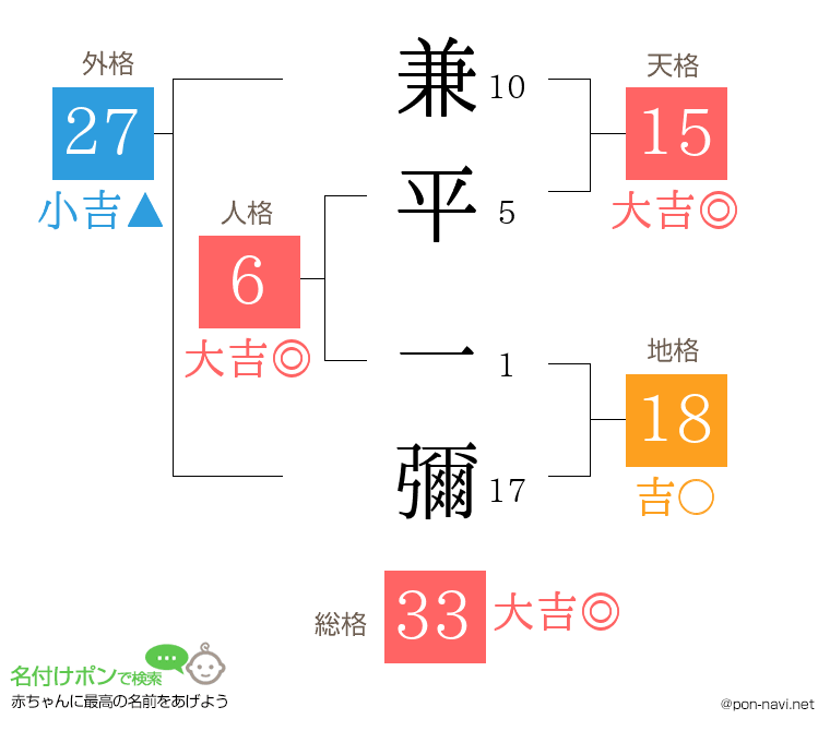 兼平 一彌さんの姓名判断結果
