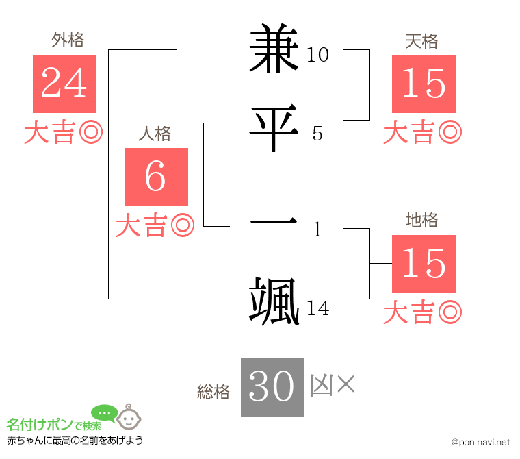 兼平 一颯さんの姓名判断結果