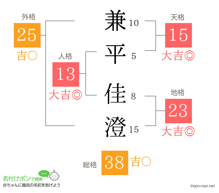 兼平 佳澄さんの姓名判断結果