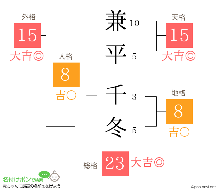 兼平 千冬さんの姓名判断結果