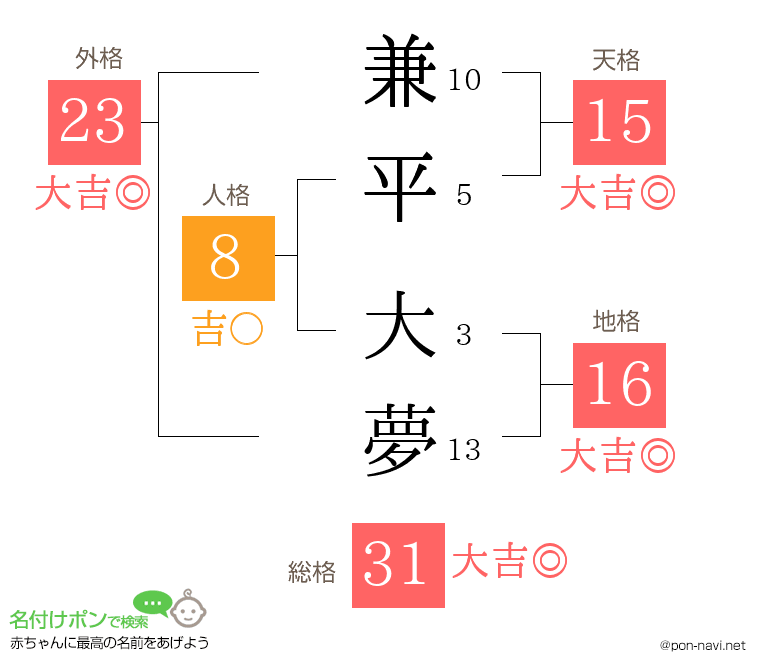 兼平 大夢さんの姓名判断結果