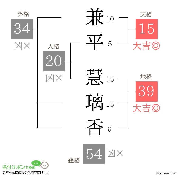 兼平 慧璃香さんの姓名判断結果
