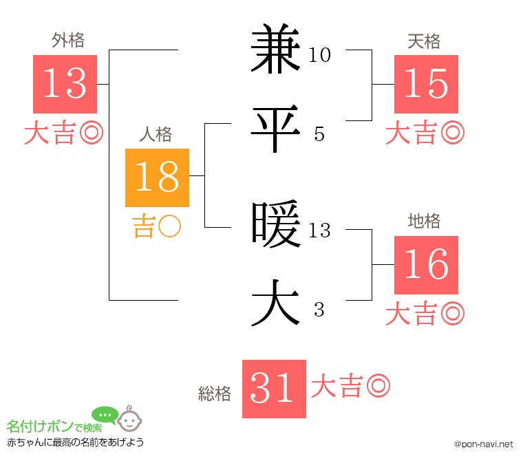 兼平 暖大さんの姓名判断結果