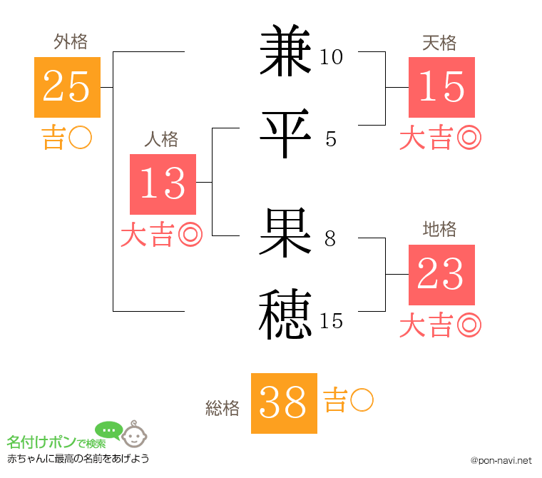兼平 果穂さんの姓名判断結果