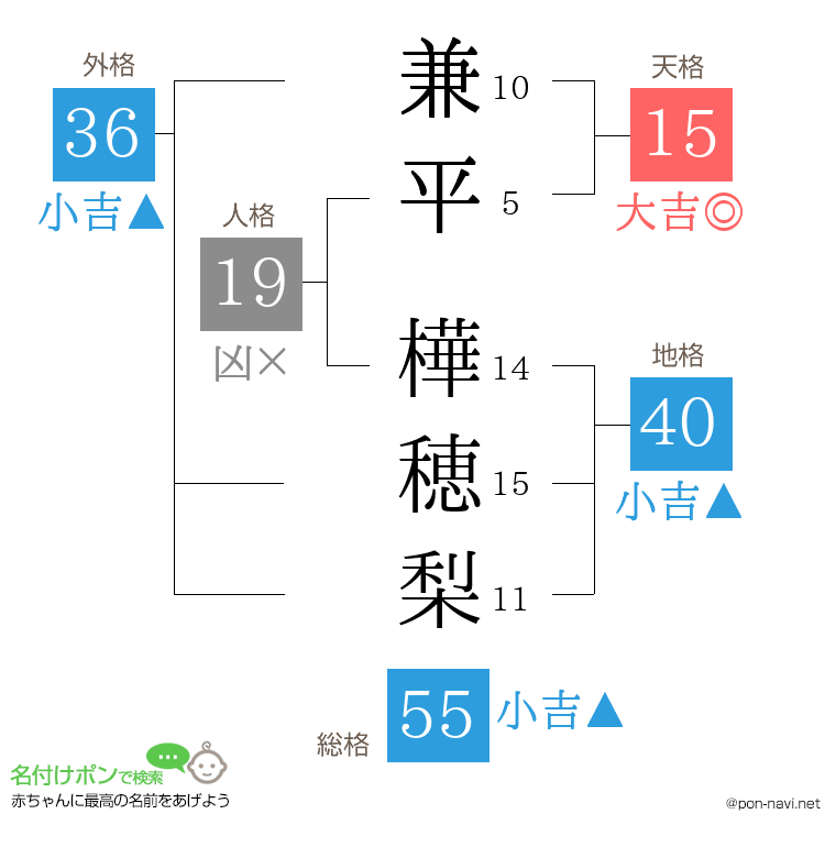 兼平 樺穂梨さんの姓名判断結果