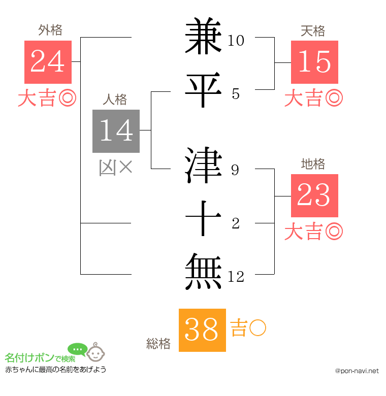 兼平 津十無さんの姓名判断結果
