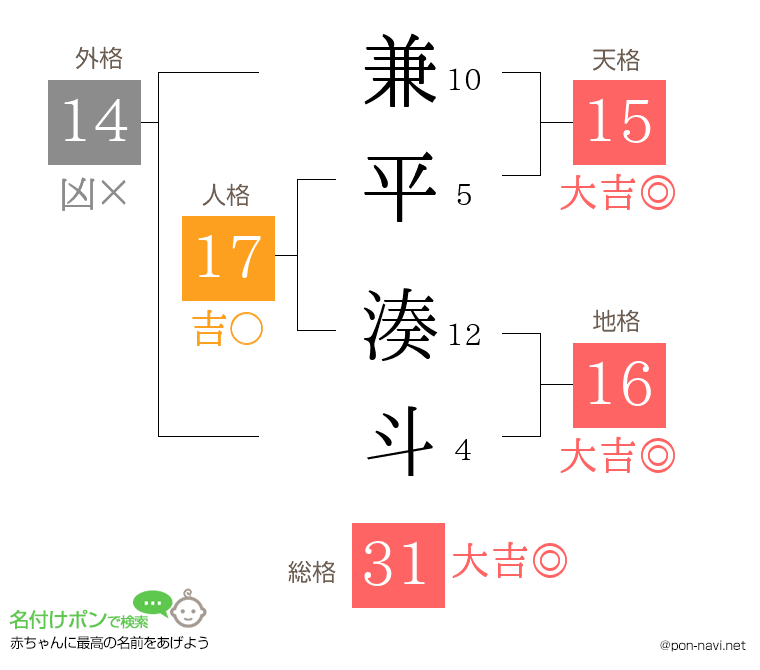 兼平 湊斗さんの姓名判断結果