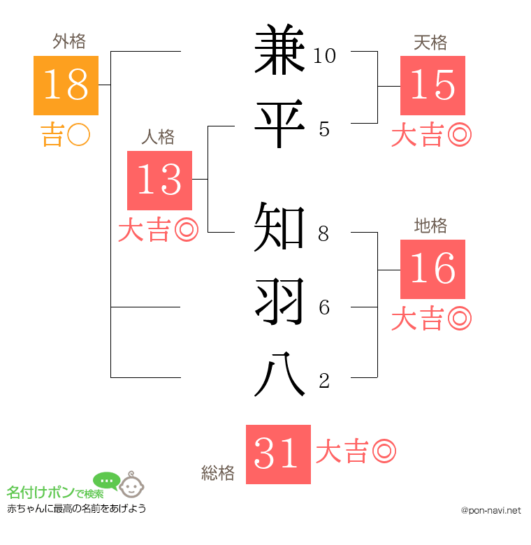 兼平 知羽八さんの姓名判断結果
