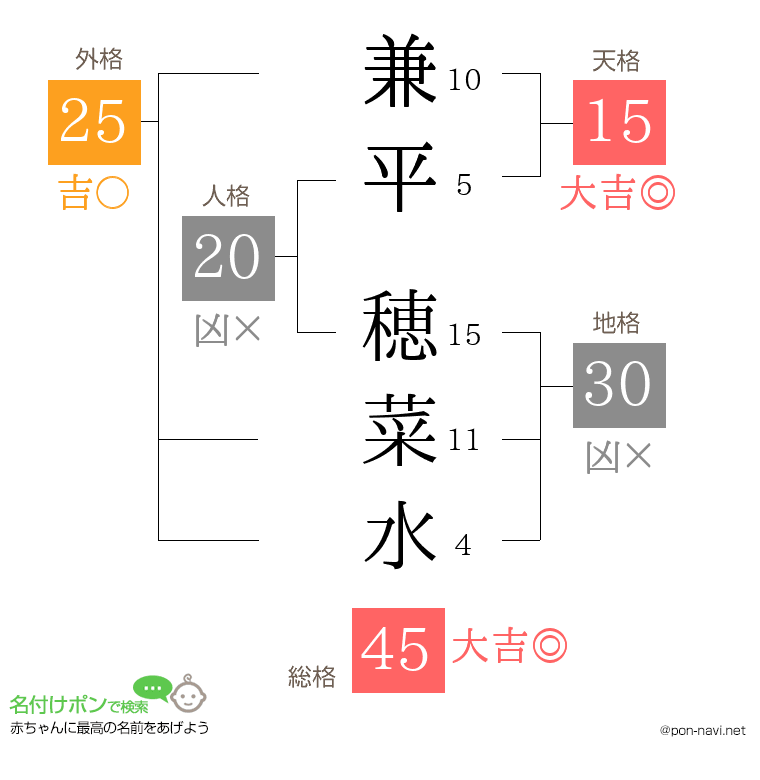 兼平 穂菜水さんの姓名判断結果