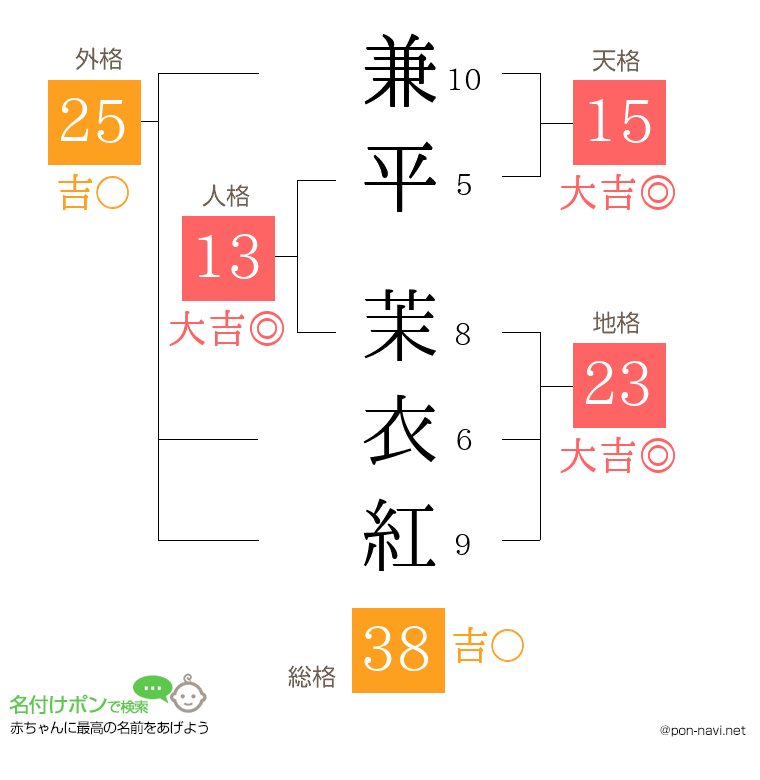 兼平 茉衣紅さんの姓名判断結果