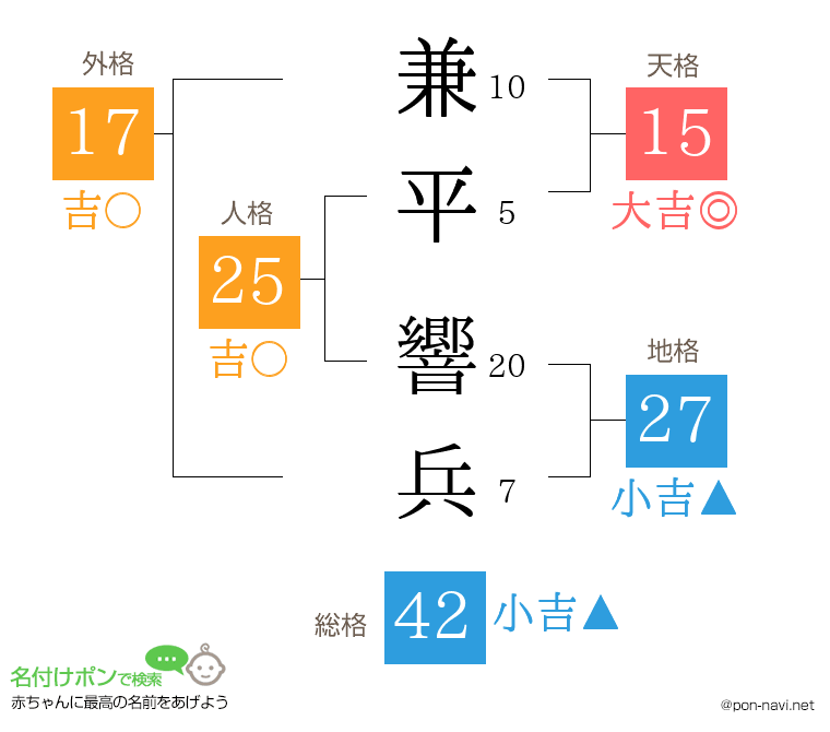 兼平 響兵さんの姓名判断結果