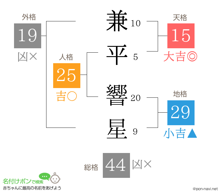 兼平 響星さんの姓名判断結果