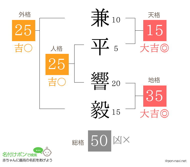 兼平 響毅さんの姓名判断結果
