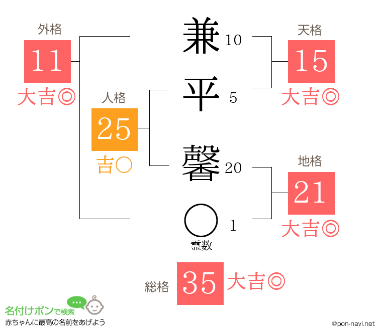 兼平 馨さんの姓名判断結果