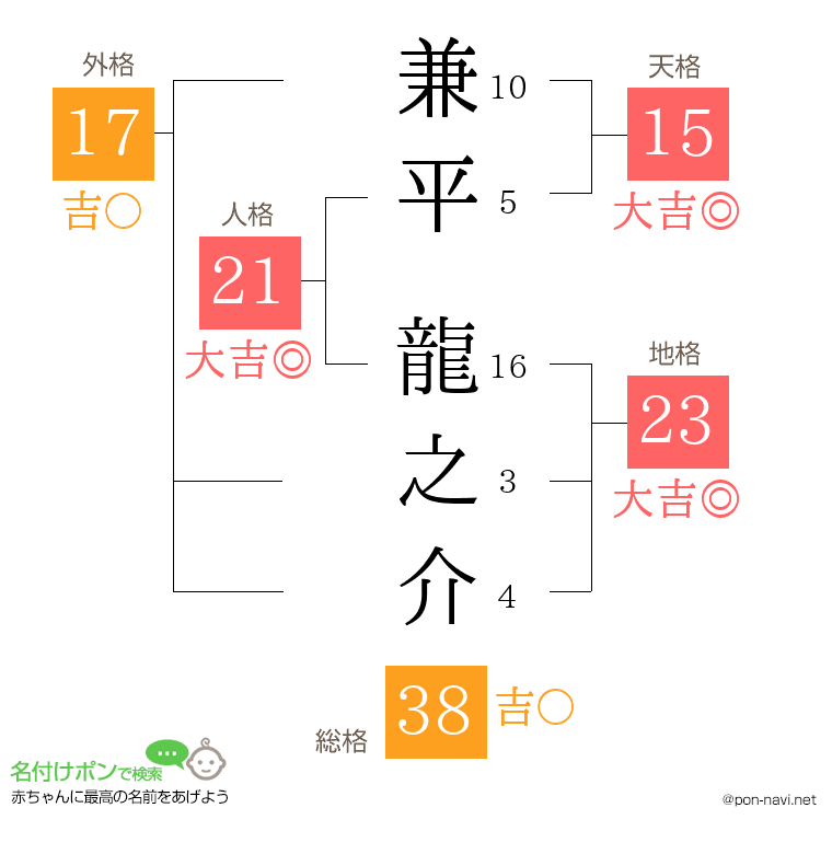兼平 龍之介さんの姓名判断結果