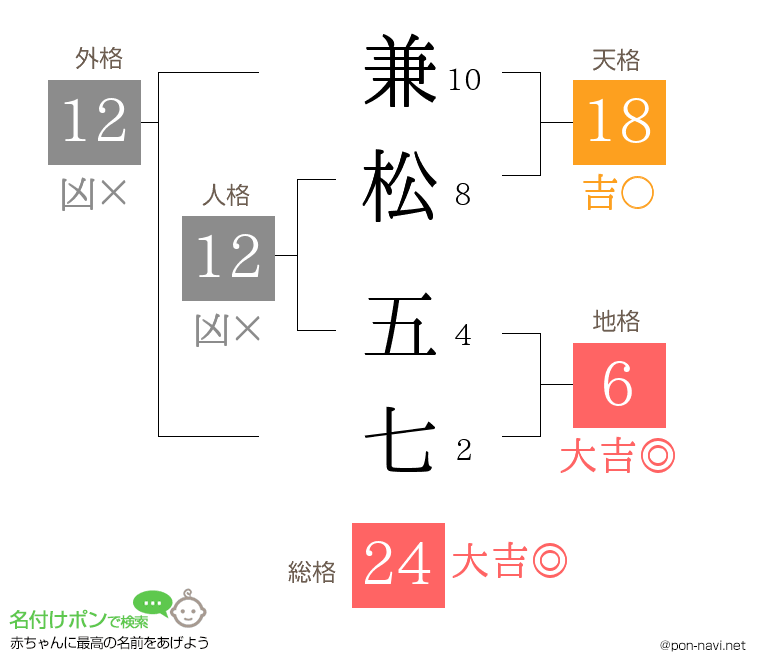 兼松 五七さんの姓名判断結果