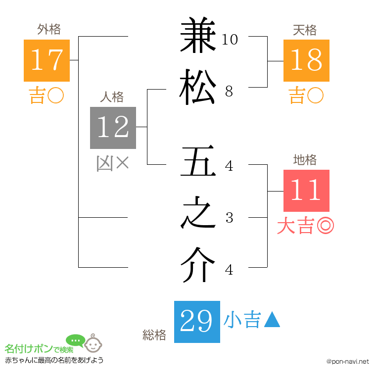 兼松 五之介さんの姓名判断結果