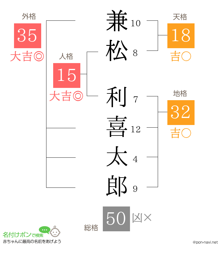 兼松 利喜太郎さんの姓名判断結果