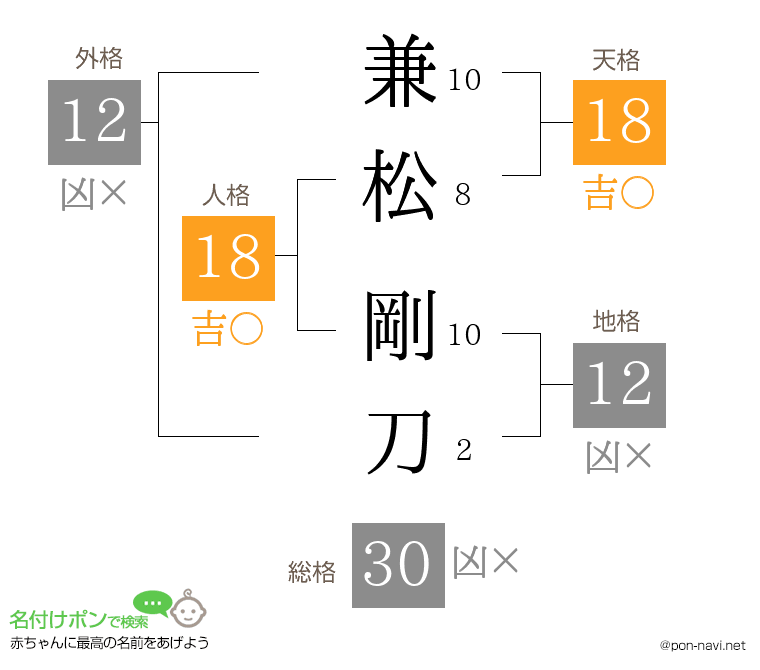 兼松 剛刀さんの姓名判断結果