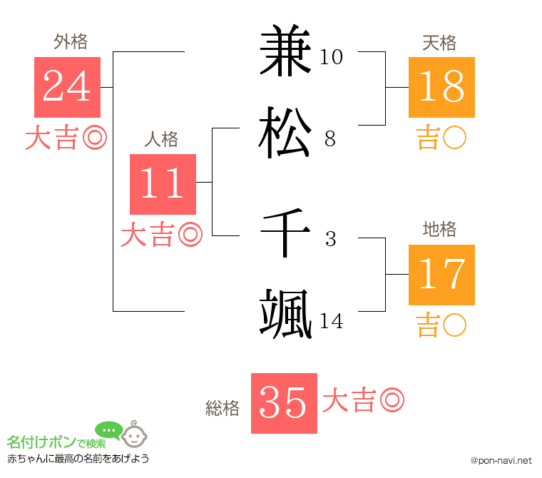 兼松 千颯さんの姓名判断結果