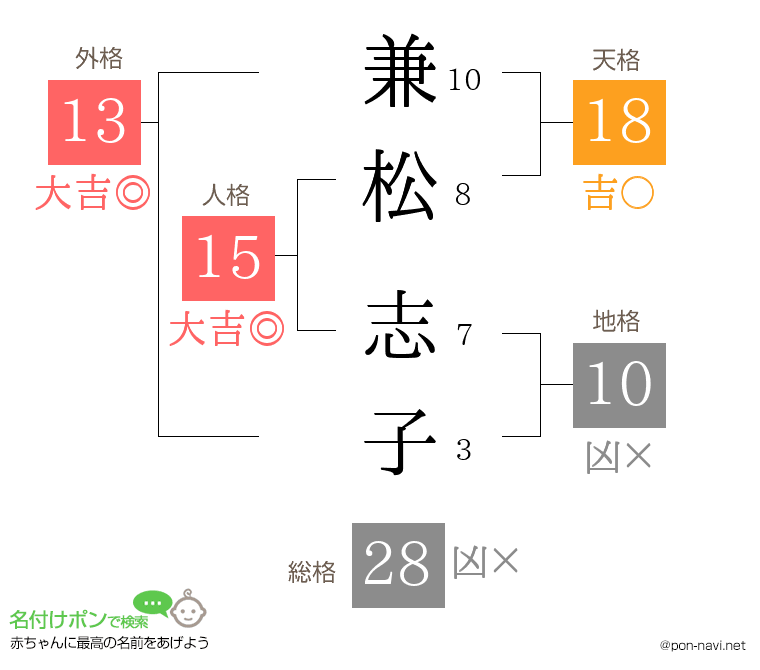 兼松 志子さんの姓名判断結果