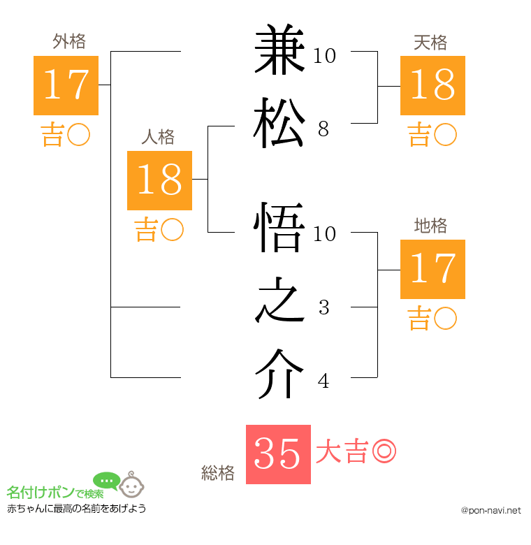 兼松 悟之介さんの姓名判断結果