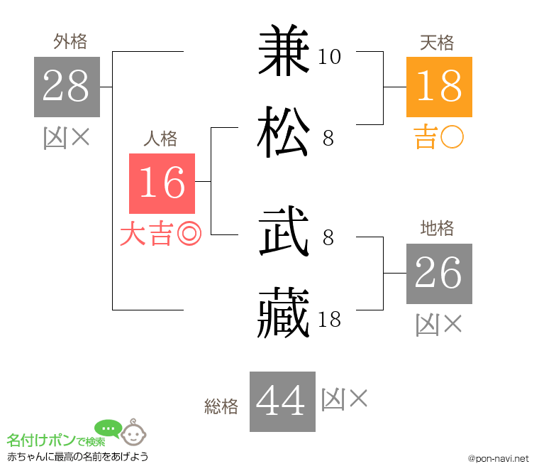 兼松 武藏さんの姓名判断結果