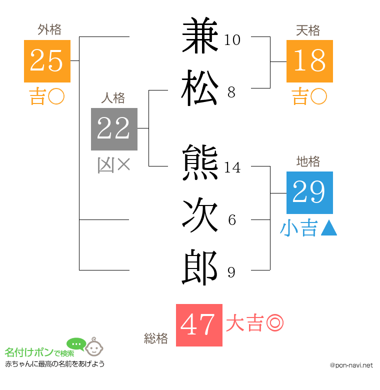兼松 熊次郎さんの姓名判断結果