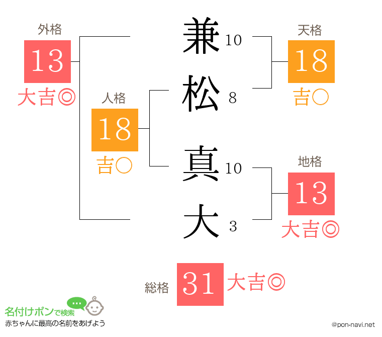 兼松 真大さんの姓名判断結果