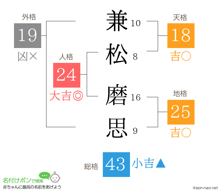 兼松 磨思さんの姓名判断結果