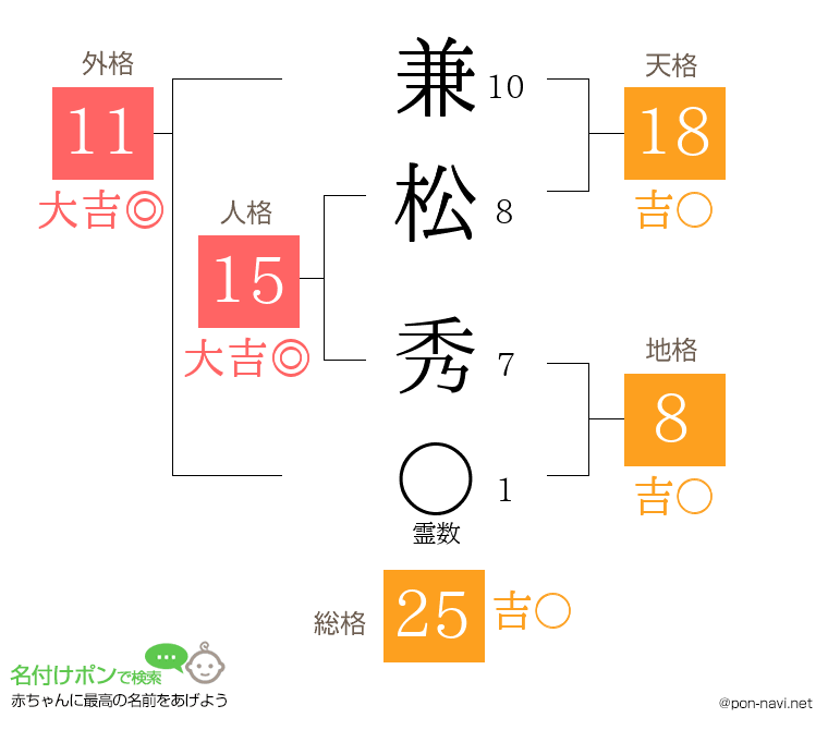 兼松 秀さんの姓名判断結果