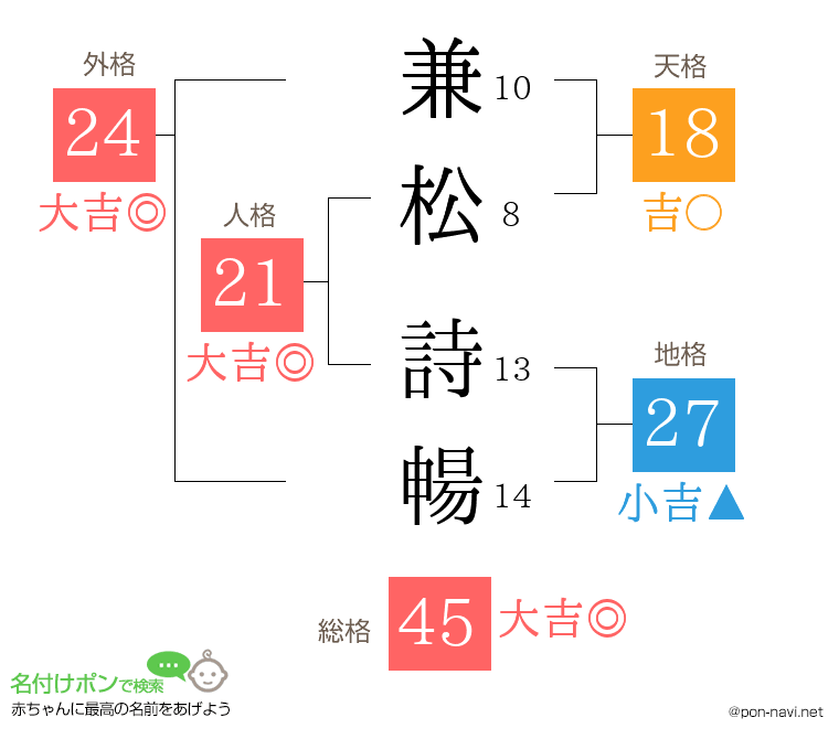 兼松 詩暢さんの姓名判断結果