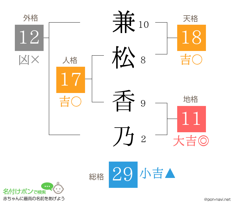 兼松 香乃さんの姓名判断結果