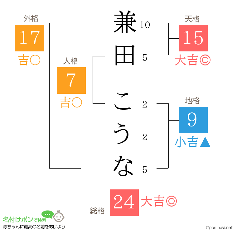 兼田 こうなさんの姓名判断結果