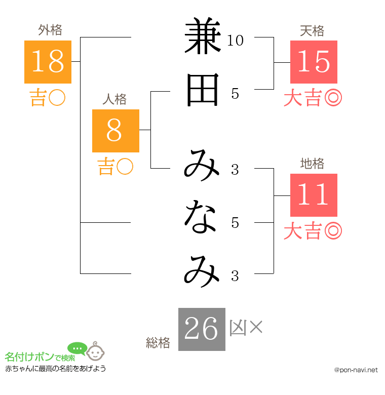 兼田 みなみさんの姓名判断結果