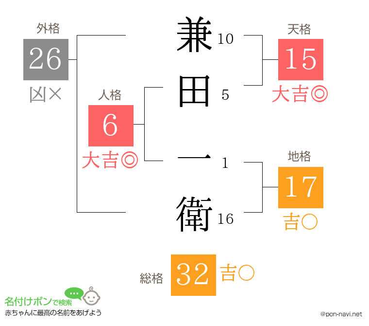 兼田 一衛さんの姓名判断結果